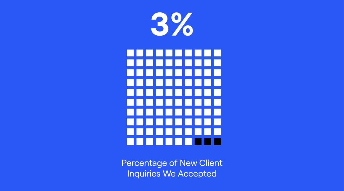 truffl year in review 3 of new client inquiries we accepted